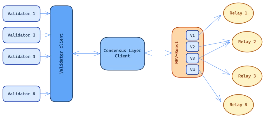 MEV-Boost after - single instance with per-validator config