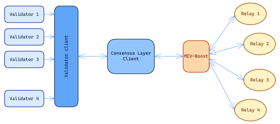 MEV-Boost before - multiple instances needed